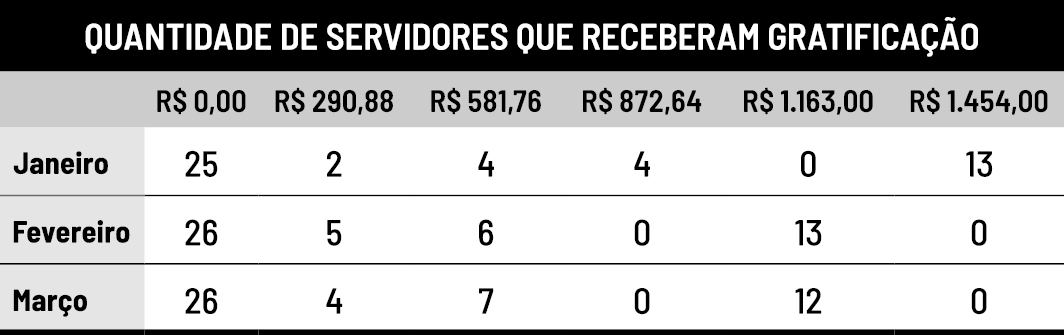 Tabela Gratificação CPE