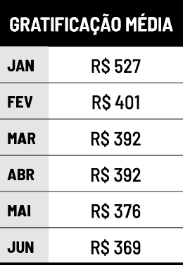 Tabela Gratificação julho média